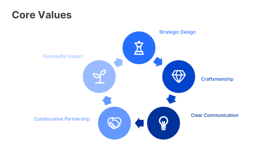 A circle graph of core values including Strategic Design, Craftsmanship, Clear Communication, Collaborative Partnership, and Purposeful Impact.